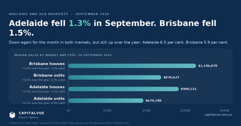 Adelaide Property Market Update: September 2026