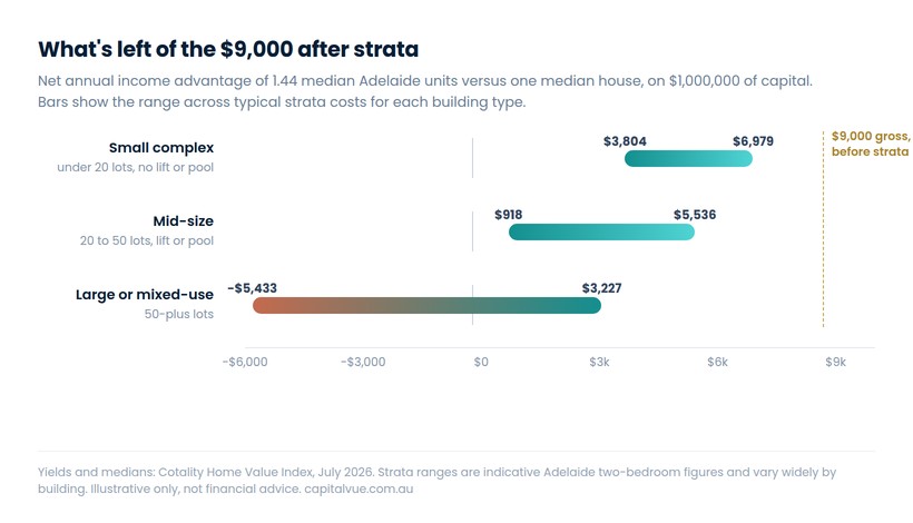 Chart showing the net annual income advantage of Adelaide units over houses on $1,000,000, by building type, after strata costs