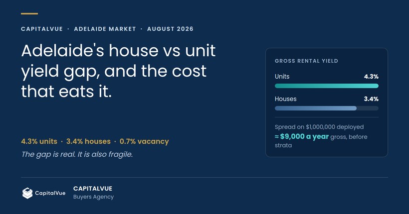 Adelaide's House vs Unit Yield Gap, and the Cost That Eats It