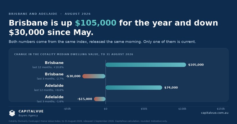 Brisbane Property Market Update: What the August 2026 Data Says