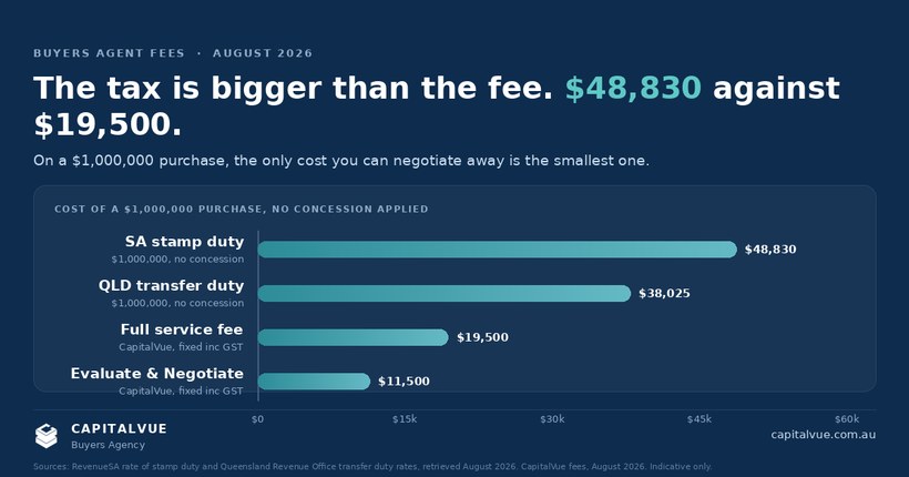 Buyers Agent Fees in Australia: What You Actually Pay