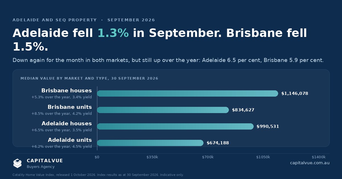 Median dwelling value by market and type at 30 September 2026: Brisbane houses $1,146,078, Brisbane units $834,627, Adelaide houses $990,531, Adelaide units $674,188