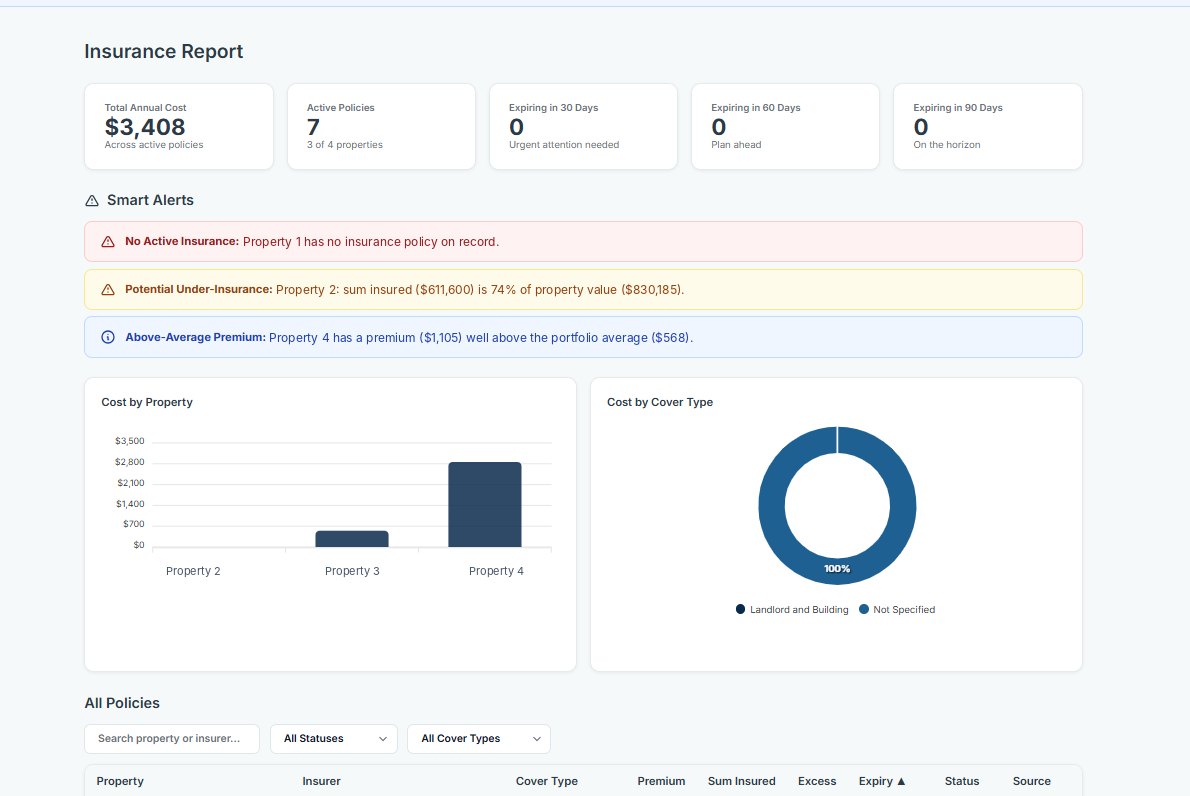 Insurance report showing annual cost, active policies, expiry counts and alerts for an uninsured property and a possible under-insurance