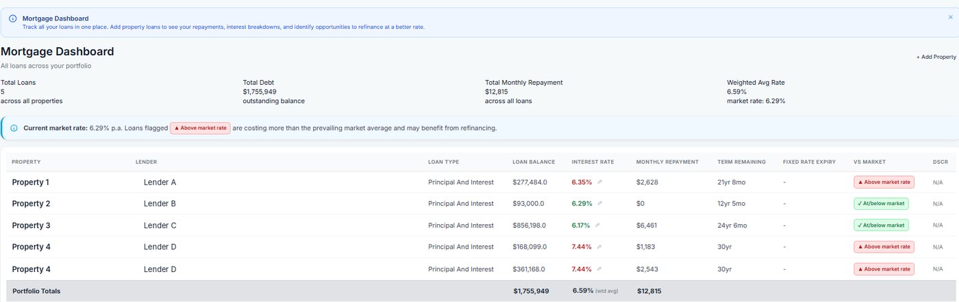 Mortgage dashboard listing five loans with balance, rate, repayment, term and comparison to market rate
